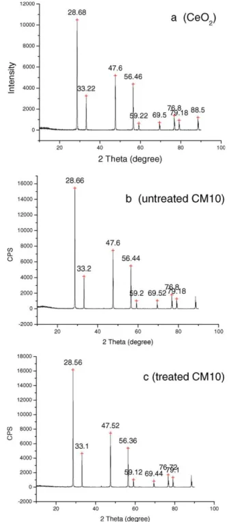 Fig. 2a and b show the XRD patterns of CGO and CGM electrolytes. They are all similar to that of ceria (Fig