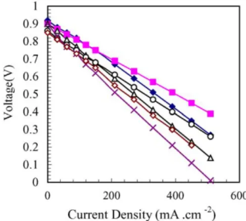 Fig. 5. Dependence of voltage on current density of fuel cells (fuel: 6%H 2 / N 2 ; oxidant: air)