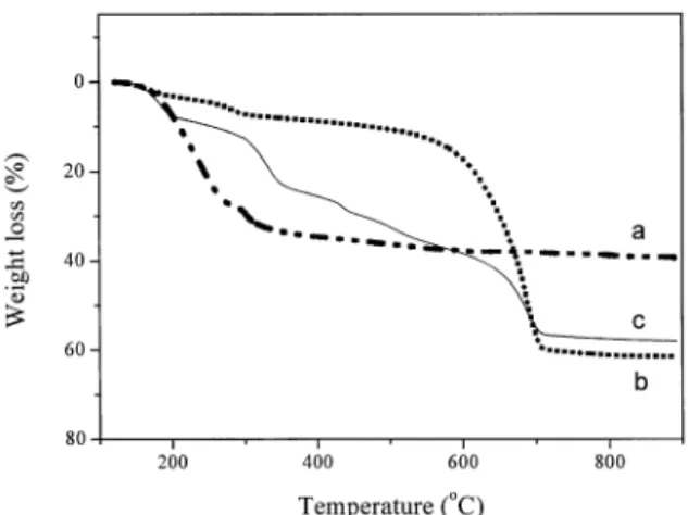 Fig. 1 shows the TGA proﬁle taken in air of Zr(SO 4 ) 2 impregnated on as-synthesized MCM-41, in comparison to those of as-synthesized MCM-41 and Zr(SO 4 ) 2 