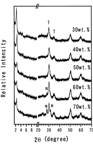 Fig. 3. XRD patterns of the composites of S–ZrO 2 /MCM-41 with diﬀerent ZrO 2 contents calcined at 680 °C for 3 h in air.