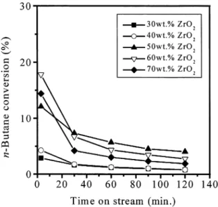 Fig. 7. Conversions of n-butane versus time on stream over S–