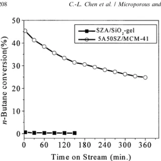 Fig. 8. Comparison of the catalytic activity for n-butane iso- iso-merization over SZA/MCM-41 and SZA/SiO 2 (both catalysts with the same Al and Zr contents were calcined at 720 °C for 3 h in air).