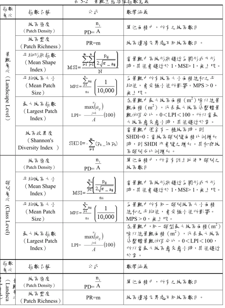 表 5-2  景觀生態結構指數意義  指數 層次  指數名稱  公式  數學涵義  塊區密度  （Patch Density）  PD= Ani 單位面積中，所有之塊區數目  塊區豐度  （Patch Richness）  PR=m  塊區邊緣交界處不同塊區數目。  平均形狀指數 （Mean Shape  Index）  當景觀中區塊形狀趨近為圓形或方形時，其值會趨近於 1，MSI> 1，無上限。 平均塊區大小 （Mean Patch  Size）  為景觀中所有塊區大小面積總和之平 均值，會受極小值