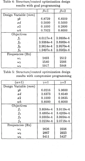 Table 4:  Structure/control optimization design 