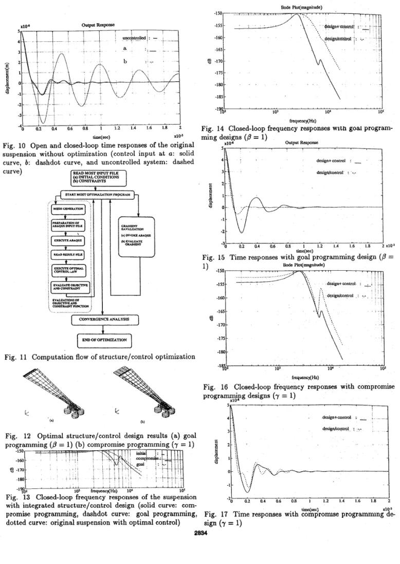 Fig.  10  Open  and  closed-loop time responses  of  the original  suspension  without  optimization  (control  input  a t   a :   solid  curve,  b:  dashdot  curve,  and  uncontrolled  system:  dashed  curve) 