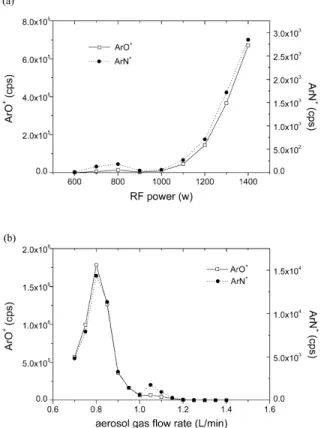 Fig. 1. a rf power dependence of ArO mrz 56 and ArN Ž mrz 54 interference in the blank measurement at an aerosol