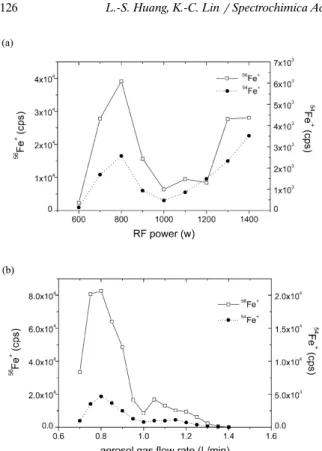 Fig. 2. a rf power dependence of Fe and Fe signal in the 20 ppb solution at an aerosol gas flow rate 1.3 l rmin