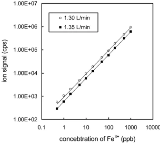 Fig. 4. Calibration curve for Fe III standard solution.