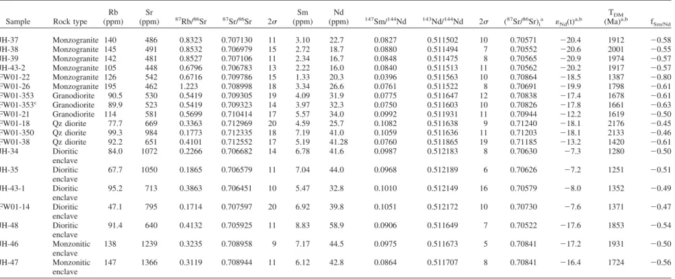 Table 2. Rb-Sr and Sm-Nd isotopic results of mafic microgranular enclaves and host granitoids of the Gudaoling batholith.
