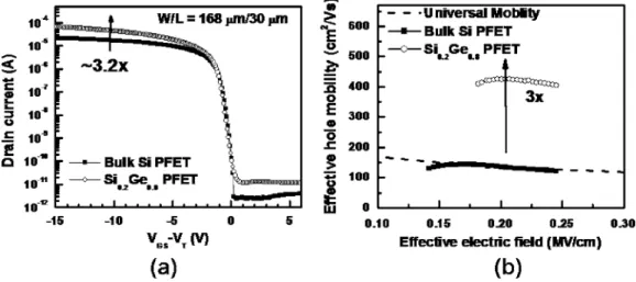 FIG. 3. C-V characteristics of Si 0.2 Ge 0.8 quantum well metal-oxide- metal-oxide-semiconductor capacitor on a n-type Si substrate with a Pt/ TaN metal gate and a 5 nm HfO 2 insulator
