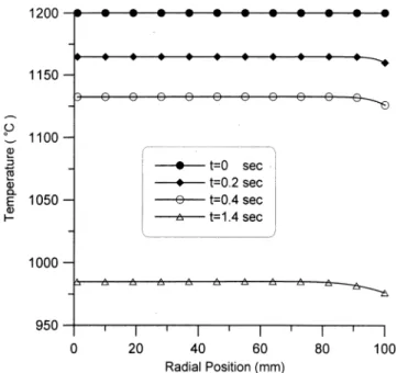 Fig. 6 shows, for the radiative-only cooling process, the tangential stress at the wafer edge is positive due to thermal shrinkage induced by the edge effect