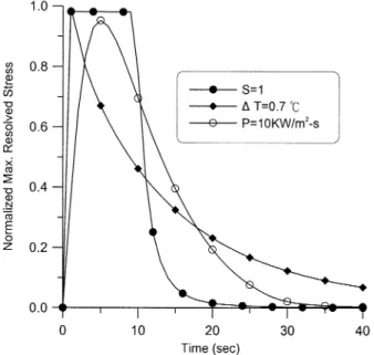 Fig. 8. Variation of the temperature difference during cooling process under three different control schemes.