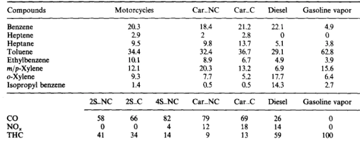 Table 1.  Twelve source  profiles normalized  to eight  VOCs  and CO-NOx-THC  (wt%) 