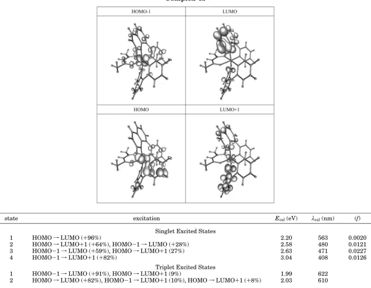 Table 3. Electrophosphorescence Data for Iridium Complexes 4a-d a complex brightness(cd/m2) EQE(%) PE (cd/A) LE (lm/W) voltage(V) CIE coordinate 4a 115 b 1.89 0.58 0.26 6.89 X ) 0.70 446 c 1.46 0.45 0.15 9.70 Y ) 0.30 1102 d 0.88 0.27 0.05 15.82 (668 nm) e