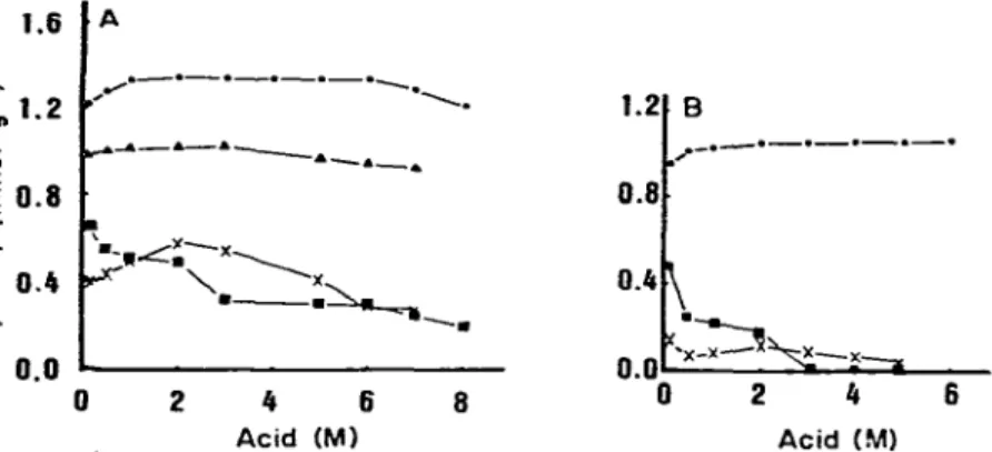 Fig.  3.  Total  capacity  of  the  cysteine-containing  resin  for  metai  ions  versus  molarity  of  (A)  perchloric  acid  and  (B)  hydrochloric  acid:  (0)  Au(II1);  (A)  Ag(1);  (I)  Hg(I1);  (x)  Pt(IV)