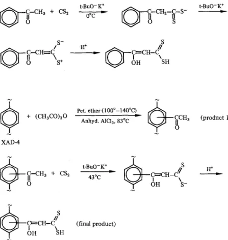 Fig. 1.  Infrared spectra,  a  XAD-4,  polystyrene-divinylbenzene  co-  polymer; b intermediate  product; c fl-hydroxydithiocinnamate  resin 