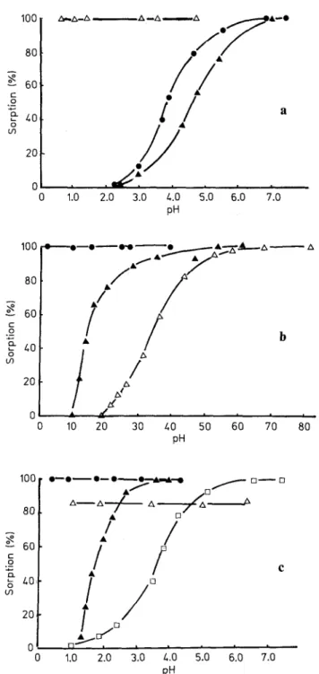 Table  2.  Physical  and  chemical  properties  of  fl-hydroxy-  dithiocinnamate resin  20  0  0  {/  