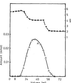 Fig.  6.  Changes  in  pH  and  cadmium(II)  content  of  the  collected  fractions as a function of the volume of the eluent 