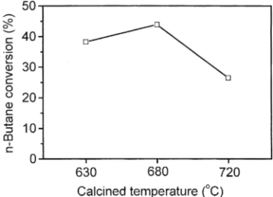 Figure 7. Catalytic activity of catalysts calcined at 680 8C at constant ZrO 2