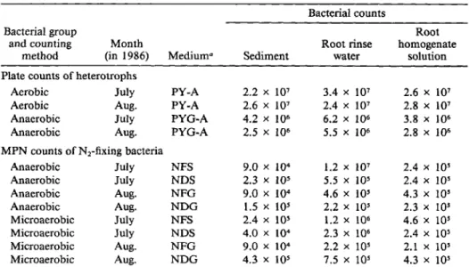 Table  1.  MPN  and  plate counts  of various  bacterial groups  in  the  eelgrass bed  of Aburatsubo  Inlet (cells/g wet vet sediment or root sample) 