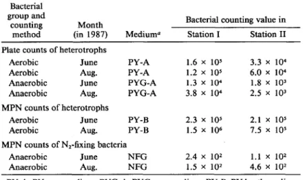 Table 2.  MPN and plate counts of various bacterial groups in Aburatsubo Inlet  seawater (cells/ml)  Bacterial  group and  counting  Month  method  (in  1987) 