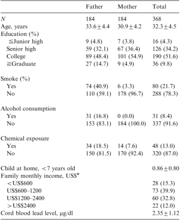 Table 1 shows the demographic data for the study subjects recruited in the present study period; 184 eligible newborns were randomly sampled with cord blood successfully obtained