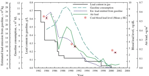Fig. 3 presents the yearly ﬂuctuations of air lead levels, leaded gasoline consumption, lead content in gasoline, and estimated lead amount emitted from gasoline consumed from 1984 to 2002, along with the average cord blood lead levels of the three respect