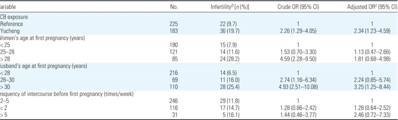 Table 3. Crude and adjusted ORs for infertility due to exposure group, age of woman and husband at first pregnancy, and frequency of intercourse before first pregnancy in 408 a women.