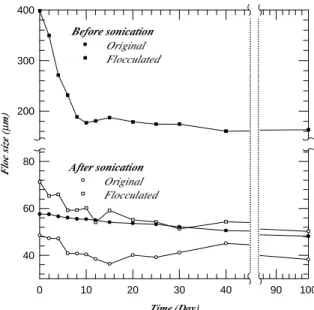 Fig. 4    Floc size of biosolids during digestion after sonication