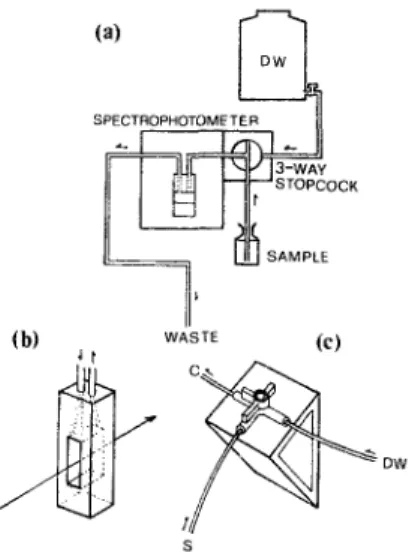 Fig.  1.  (a)  The  sipper/flow cuvette  system  coupled  with  a  spectrophotometer  for  the  measurement  of  total  iodine