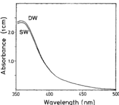 Fig.  3.  Absorption  spectra  of the  brownish  iodine color  in  freshwater and seawater  media