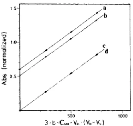 Fig.  4. Typical calibration curves for evaluating  the empiri-  cal  coefficient  k.  Triplicate  spikings  w e r e   made to:  a