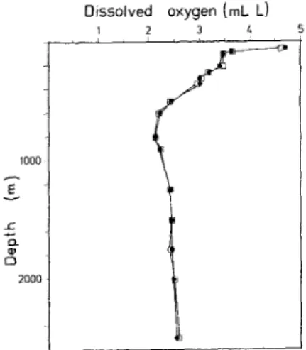 Fig. 6.  Comparison of  oxygen proliles obtained  by  (O)  Winkler titration and  (OI direct spectrophotometry