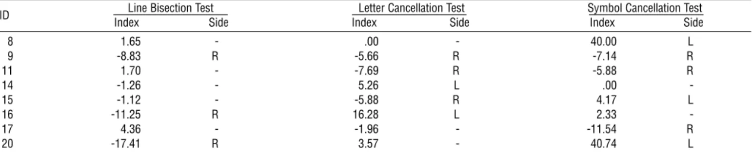 Table 2. The Bias Index and the Neglect Side of the Neglect Positive Group on the Three Visuospatial Attention Tests.