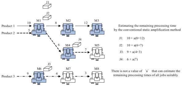 Fig. 1 An example for the drawbacks of the conventional method to estimate the remaining processing time 