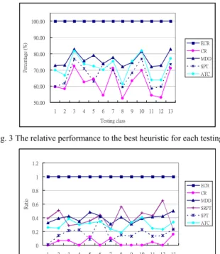 Fig. 3 The relative performance to the best heuristic for each testing class 