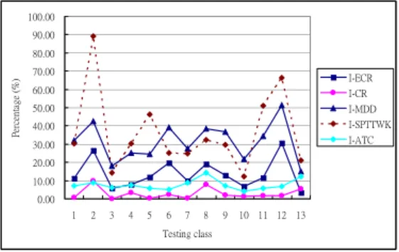 Fig. 7 Average improvement percentage by the proposed refining mechanism  for each testing class