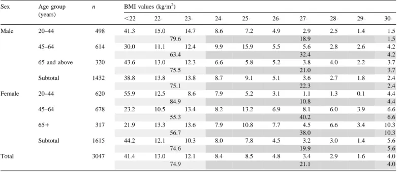 Table 1 shows the age- and gender-specific BMI distri- distri-bution. Using the current WHO definition, 22.3% of the males and 19.9% of the females in Taiwanese adults were overweight, and the prevalence rate of obesity was 2.4% in males and 5.6% in female
