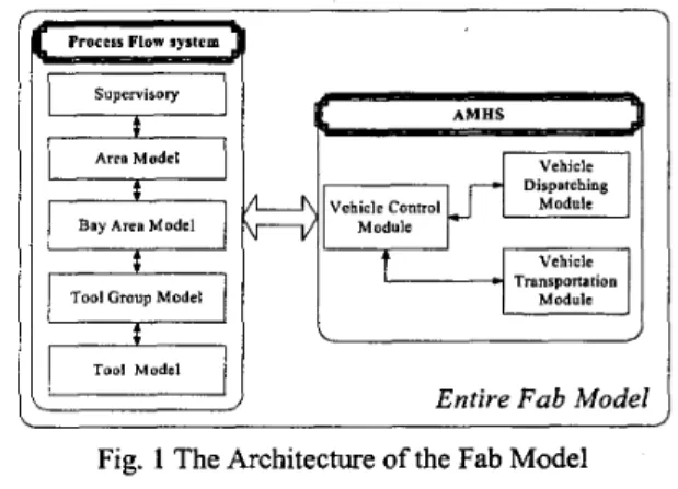 Fig.  1  The Architecture of the Fab Model 