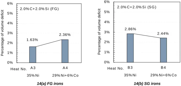 Fig. 14. A comparison of the solidification shrinkage of irons (2%C+2% Si) with different combinations of Ni and Co.
