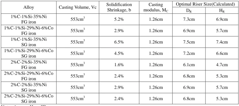 Table 5. Data for Riser Design and the Optimal Riser Dimensions for Various Alloys by Calculation