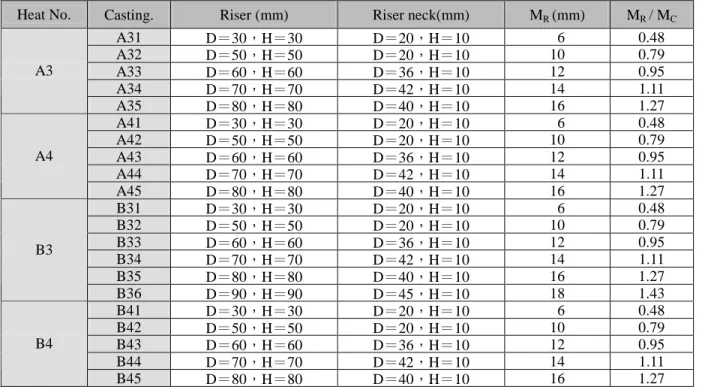 Table 7. Experimental Design of Risers for Alloys Containing 2%C-2%Si-Ni-Co