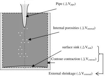 Fig. 4. A schematic illustration of various shrinkages.