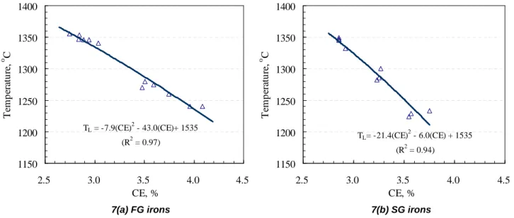 Fig. 7. The liquidus temperature with respect to CE value.