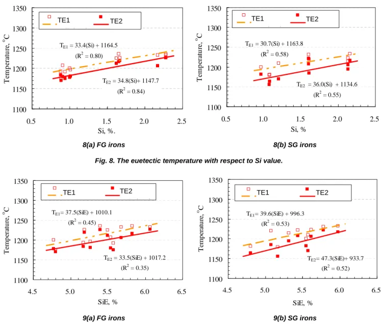 Fig. 9. The euetectic temperature with respect to SiE value.