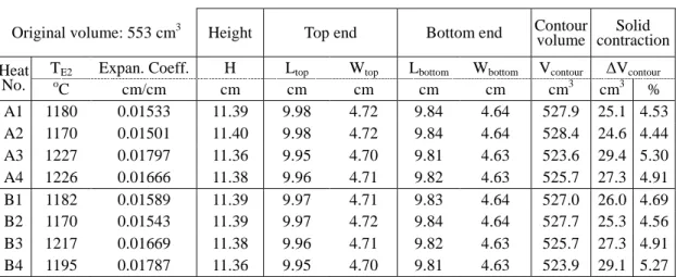 Table 4. Estimations of Solid Contraction