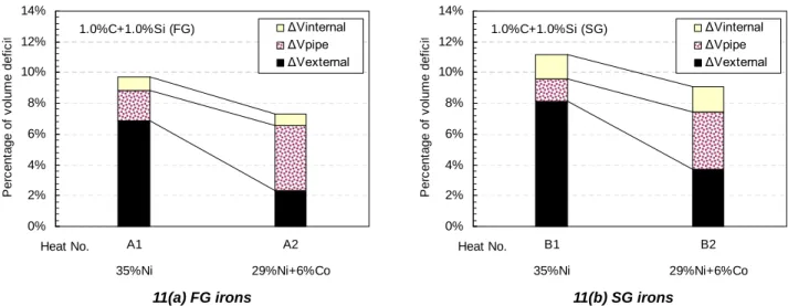 Fig. 11. A comparison of the gross shrinkage of irons (1%C+1%Si) with different combinations of Ni and Co.