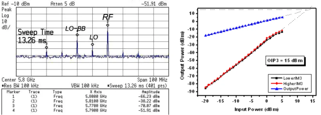 Fig. 6 Measured output spectrum of the modulator.            Fig. 7 OIP3 measurement result