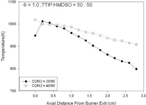 圖 22  在ψ＝１且 TTIP:HMDSO= 50:50 下不同氧氮比之火焰溫度圖 