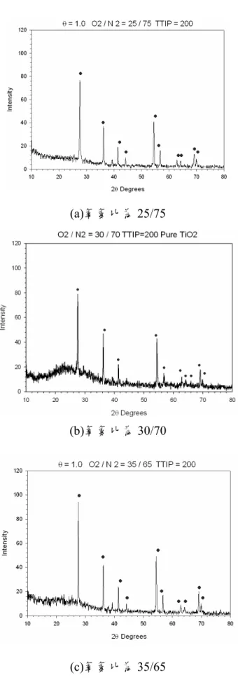 圖 26 在ψ＝１下 TTIP = 200 純 TiO2(Rutile)之 XRD 圖 